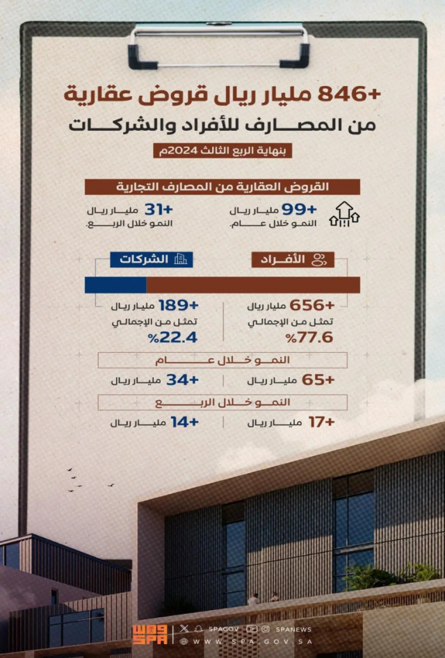 بنهاية الربع الثالث من 2024.. القروض العقارية من المصارف التجارية تسجل نموًا على أساس سنوي بـ13 %