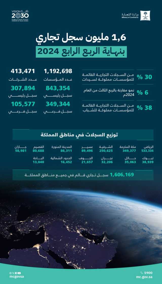 “التجارة”: تنامي السجلات التجارية المصدرة 67% خلال الربع الرابع من 2024