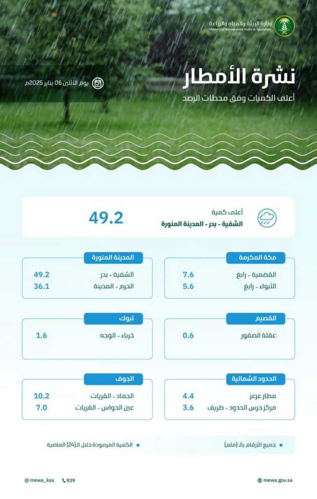 “البيئة” ترصد هطول أمطار في 6 مناطق.. والمدينة المنورة تسجّل أعلى كمية بـ49.2 ملم