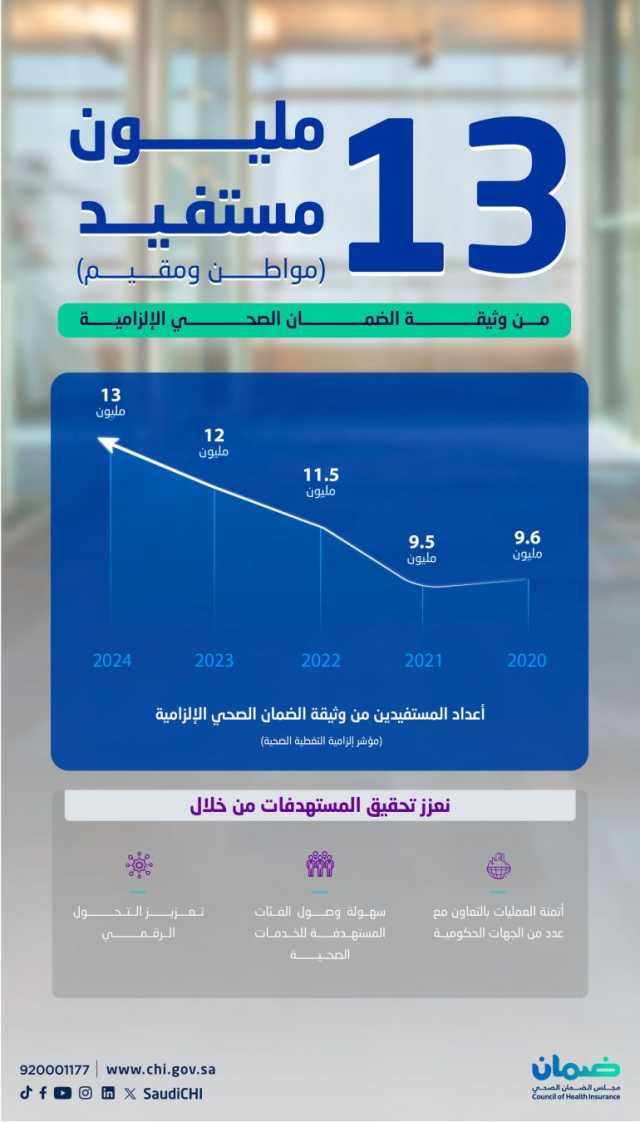 بما يمثل إنجازًا نوعيًا نحو تعزيز جودة الخدمات الصحية.. استفادة ما يربو على 13 مليون شخص من خدمات “الضمان الصحي” بالمملكة