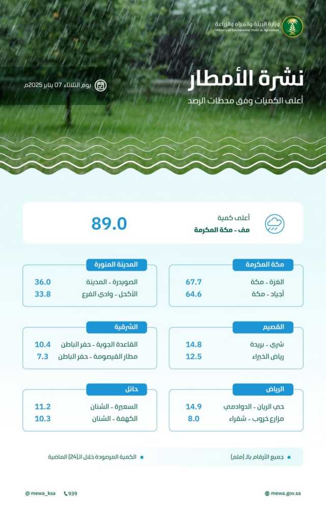 مكة المكرمة أعلى معدل بـ89ملم.. 136 محطة رصد تسجل هطول أمطار بـ9 مناطق خلال 24 ساعة