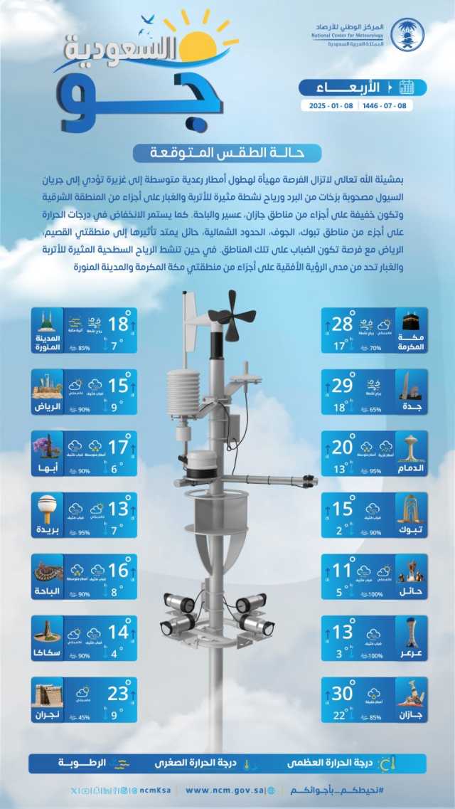 درجات الحرارة والطقس المتوقع ليوم الأربعاء 8 يناير 2025