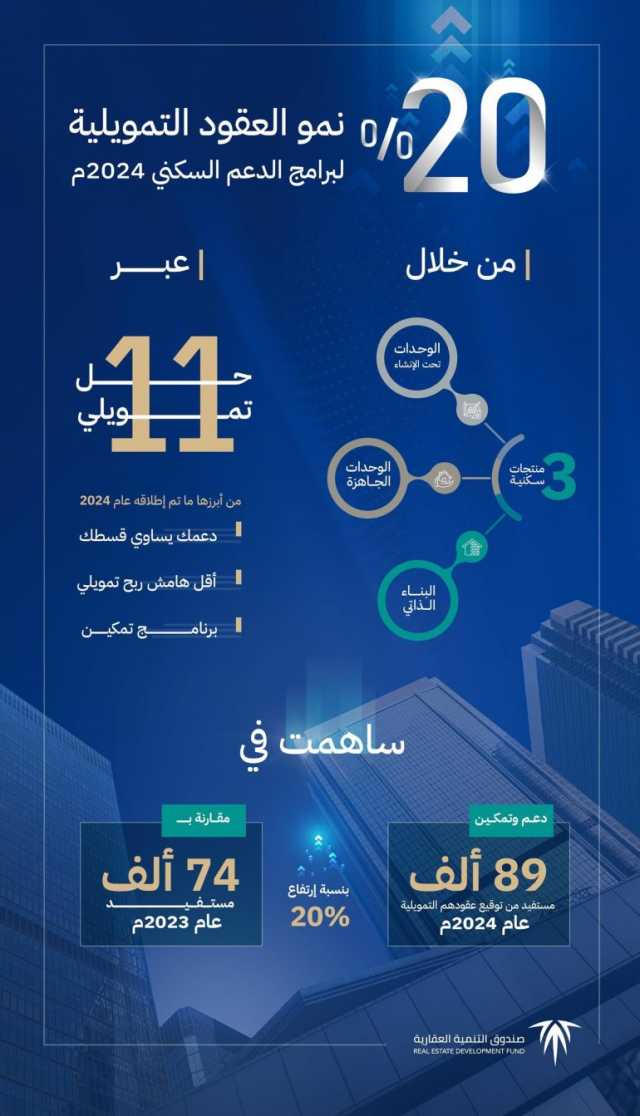 “الصندوق العقاري”: 20% نمو العقود التمويلية لبرامج الدعم السكني عام 2024