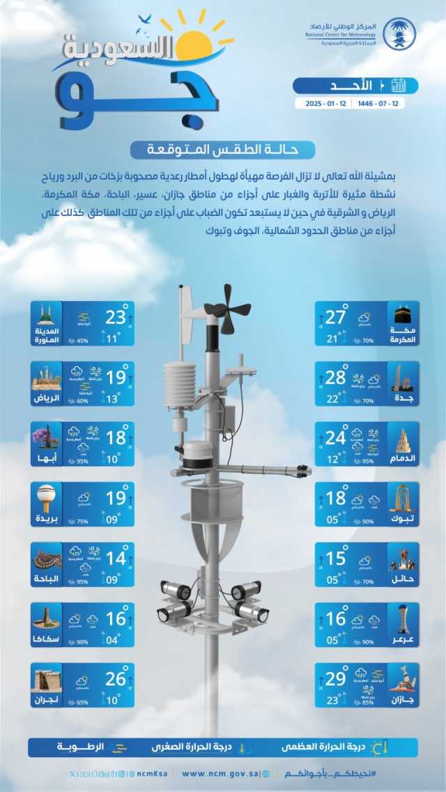 درجات الحرارة والطقس المتوقع ليوم الأحد 12 يناير 2025