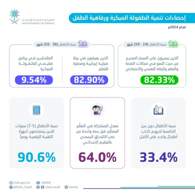 82.3 % من أطفال المملكة بعمر “24 – 59 شهرًا” في مسار النماء الصحيح خلال 2024