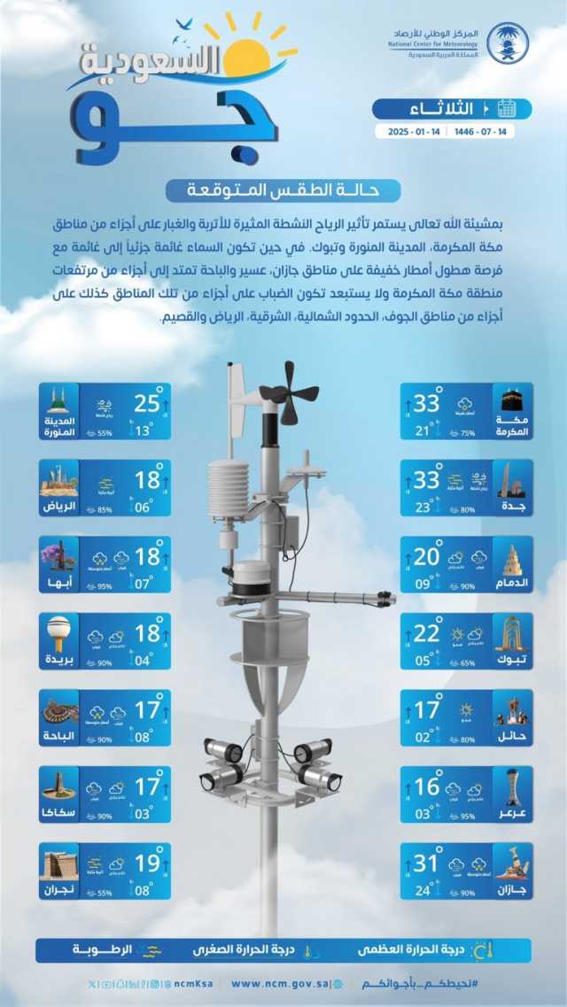 درجات الحرارة والطقس المتوقع ليوم الثلاثاء 14 يناير 2025