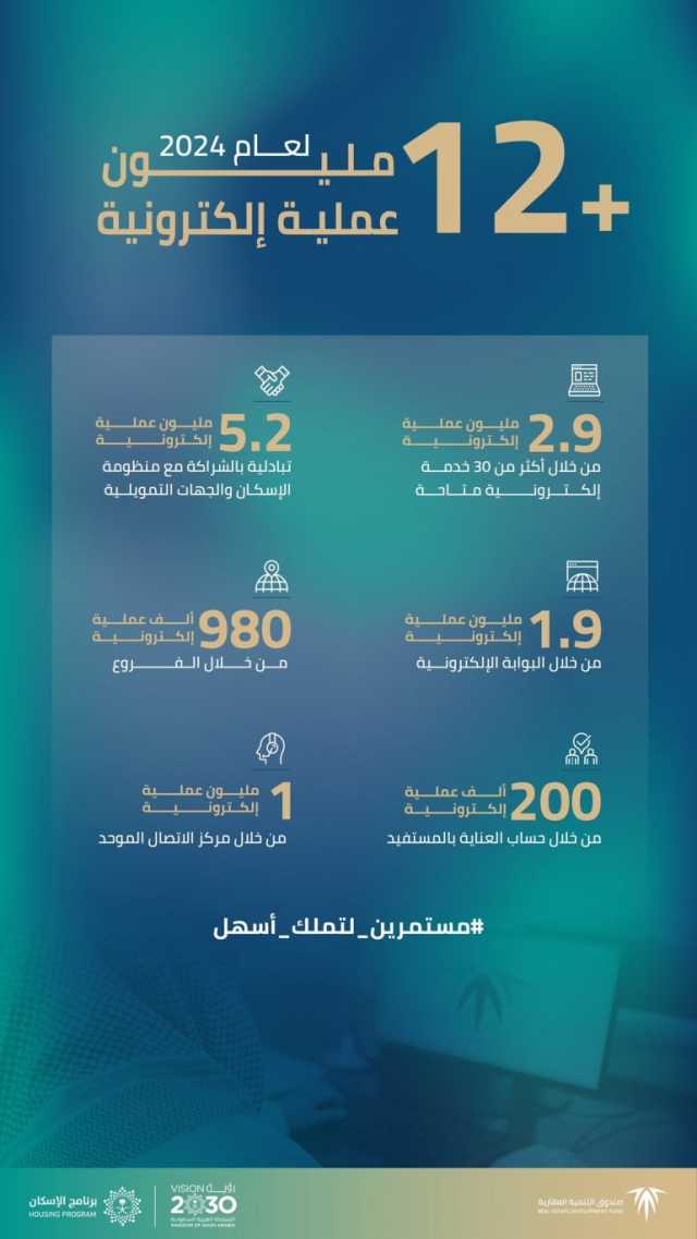 خلال 2024.. الصندوق العقاري ينفذ 12.2 مليون عملية إلكترونية لتسهيل رحلة تملك مستفيديه السكن