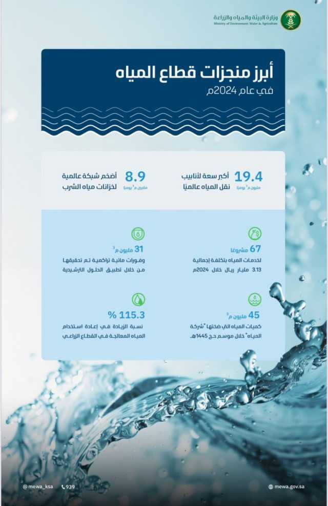 المملكة الأولى عالميًا في سعة أنابيب نقل المياه بـ19.4 مليون م³ يوميًا