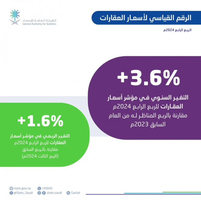 “الإحصاء”: ارتفاع الرقم القياسي لأسعار العقارات 3.6% خلال الربع الرابع من عام 2024م