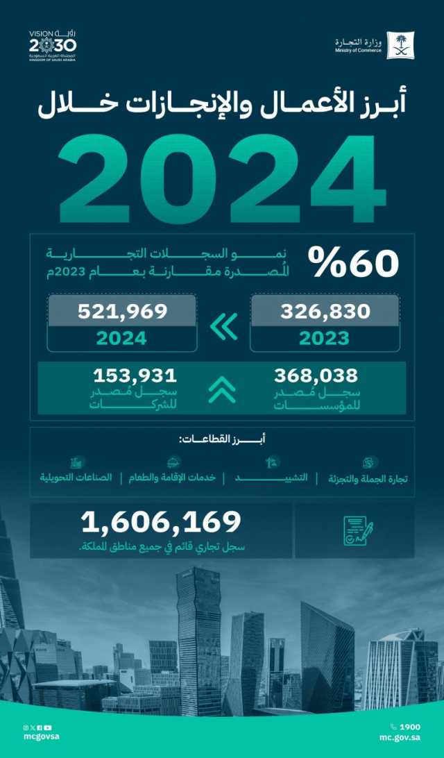 “التجارة”: نمو إصدار السجلات التجارية بنسبة 60% خلال عام 2024م