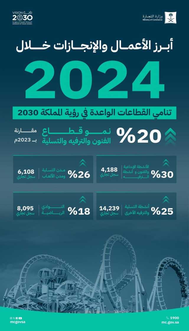 “التجارة”: 20% نمو قطاع الفنون والترفيه والتسلية خلال 2024