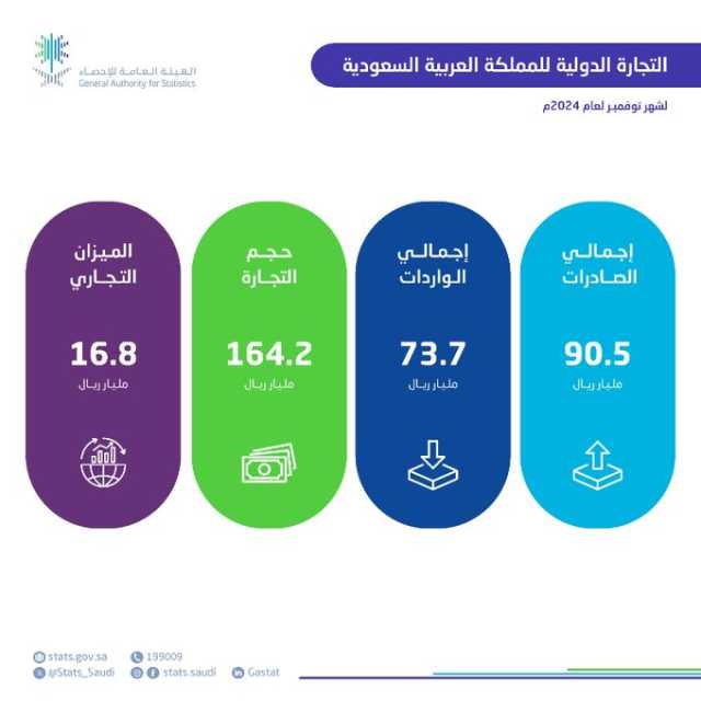 “الإحصاء”: ارتفاع الصادرات غير البترولية بنسبة 19.7% في نوفمبر 2024