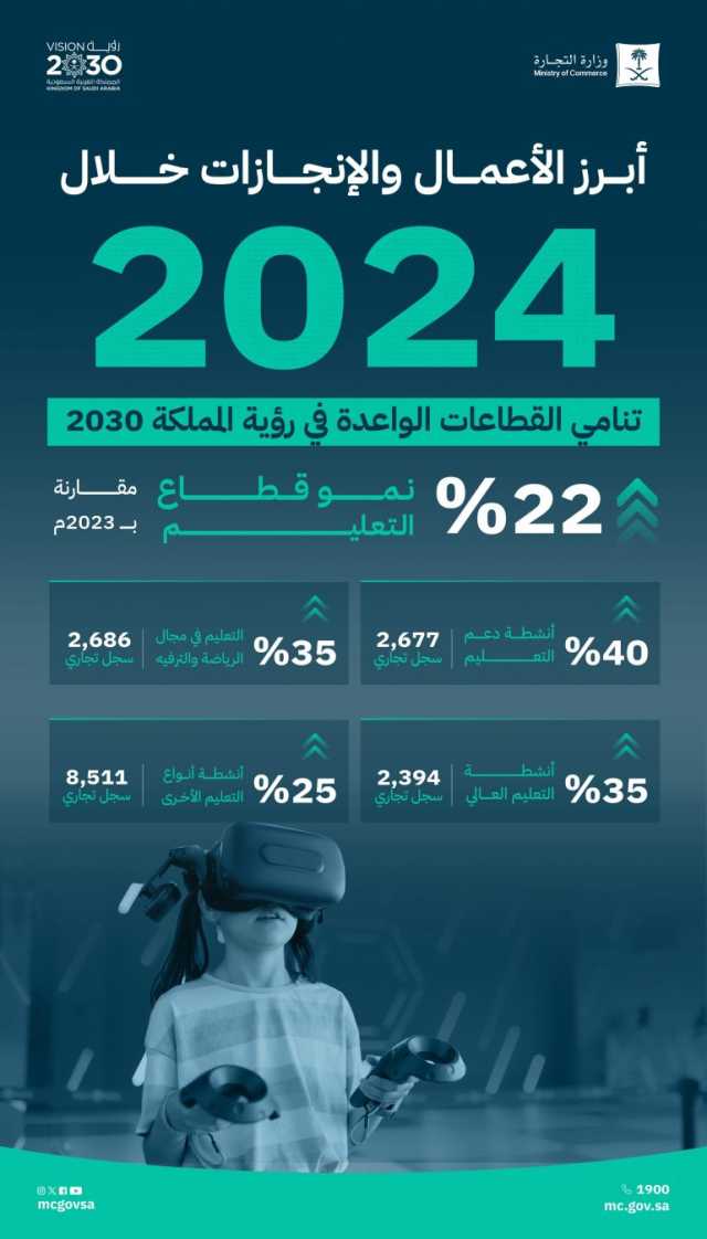 نمو السجلات التجارية في قطاع التعليم بنسبة 22% خلال عام 2024م