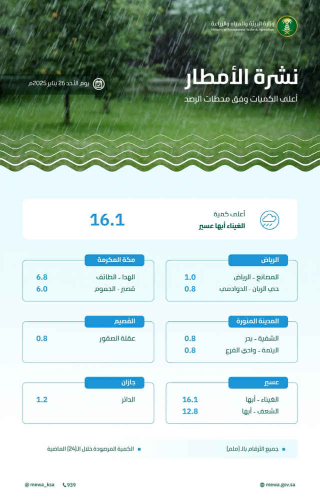 أعلى كمية بأبها بـ16.1 ملم.. 21 محطة رصد هيدرولوجي تسجل هطول أمطار بـ7 مناطق خلال الـ24 ساعة الماضية