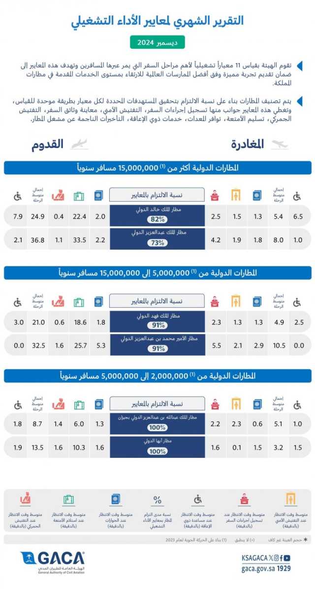 “هيئة الطيران المدني” تُصدر تقريرها عن أداء المطارات الداخلية والدولية لشهر ديسمبر 2024