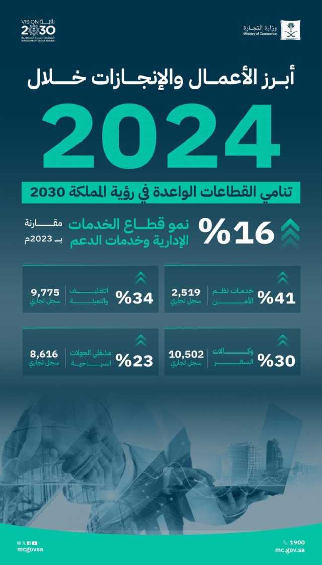 “التجارة”: 16% نمو قطاع الخدمات الإدارية وخدمات الدعم خلال 2024