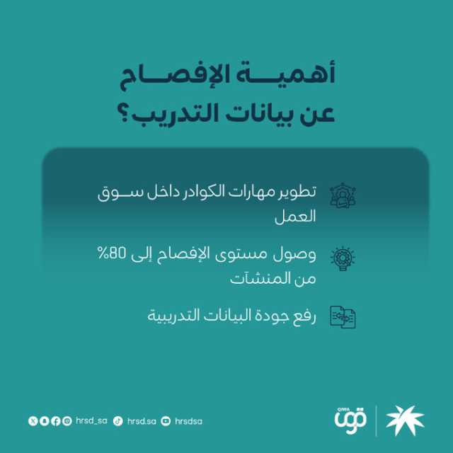 تجنبًا للعقوبات المنصوص عليها.. “الموارد البشرية” تلزم المنشآت ذات الـ50 عاملاً فأكثر بالإفصاح عن بياناتها التدريبية عبر “قوى”