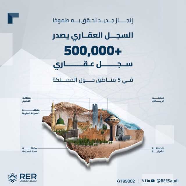 “السجل العقاري”: إصدار 500 ألف سجل عقاري في 5 مدن باستخدام البيانات الجيومكانية