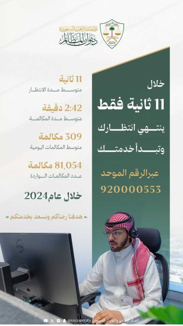 بنسبة رضا عن جودة الأداء بلغت 93 %.. مركز الاتصال الموحد بديوان المظالم يتلقى 81054 مكالمة خلال 2024