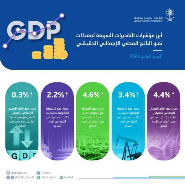 “الإحصاء”: الناتج المحلي الإجمالي الحقيقي ينمو بمعدل 4.4% خلال الربع الأخير من 2024