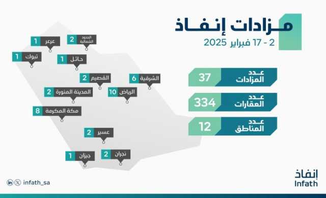 “إنفاذ” يُشرف على 36 مزادًا لبيع 334 عقارًا في 12 منطقة بالمملكة