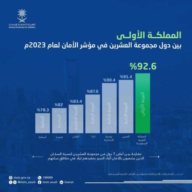 “الإحصاء”: المملكة تتصدر دول مجموعة العشرين في مؤشر الأمان لعام 2023