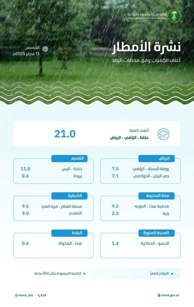 خلال الـ24 ساعة الماضية.. منطقة الرياض تسجّل أعلى معدلٍ لكميات هطول الأمطار