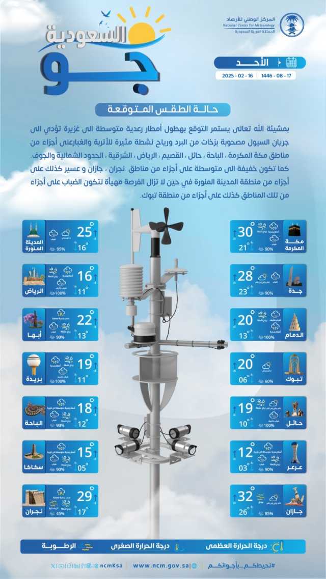 درجات الحرارة والطقس المتوقع ليوم الأحد 16 فبراير 2025م