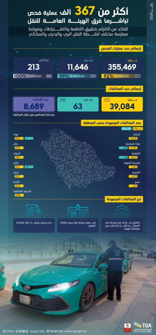 شملت الأنشطة البرية والبحرية والسككية.. “النقل” تنفّذ أكثر من 367 ألف عملية فحص خلال يناير 2025