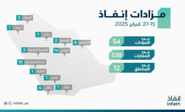 “إنفاذ” يُشرف على 54 مزادًا لبيع 538 من الأصول