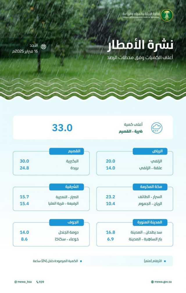 خلال الـ24 ساعة الماضية.. منطقة القصيم تسجّل أعلى معدلٍ لكميات هطول الأمطار