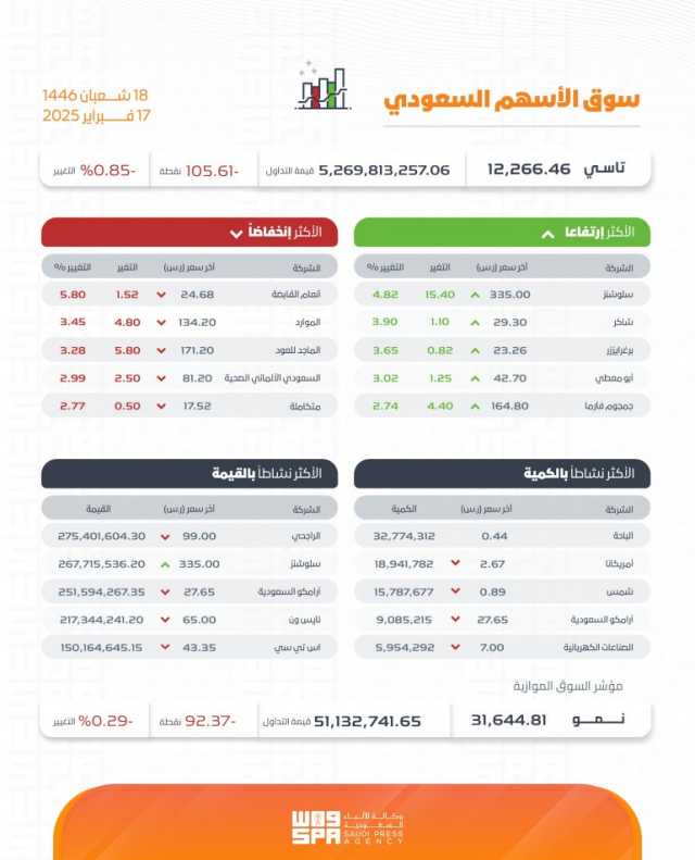 بتداولات بلغت 5.1 مليار ريال.. مؤشر سوق الأسهم السعودية يغلق منخفضًا 105.61 نقطة