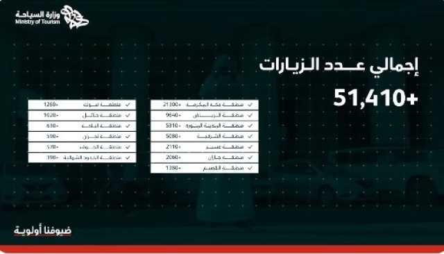 رصدت خلالها 31.751 مخالفة.. “السياحة” تنفذ 51.413 جولة رقابية بجميع أنحاء المملكة خلال 2024م