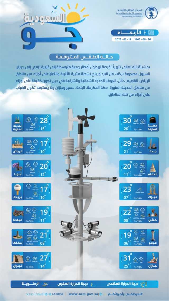 درجات الحرارة والطقس المتوقع ليوم الأربعاء 19 فبراير 2025