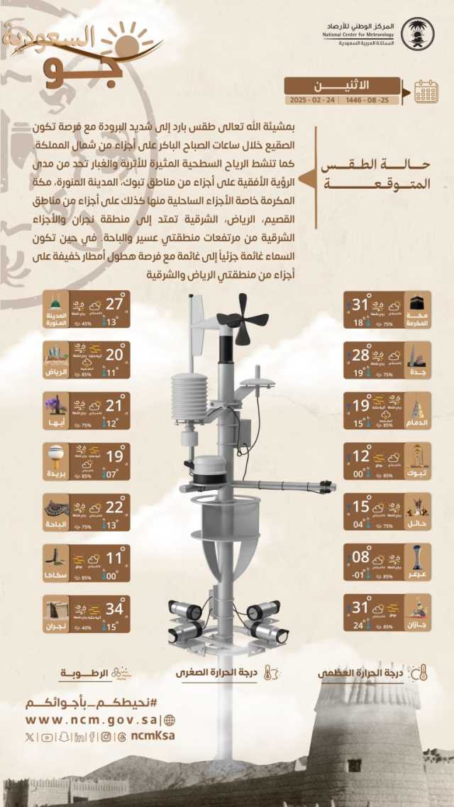 درجات الحرارة والطقس المتوقع ليوم الاثنين 24 فبراير 2025