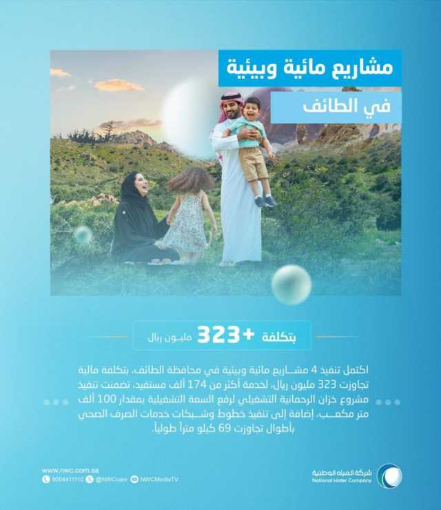 “المياه الوطنية” تُنفّذ 4 مشروعات في الطائف بكُلفة تجاوزت 323 مليون ريال