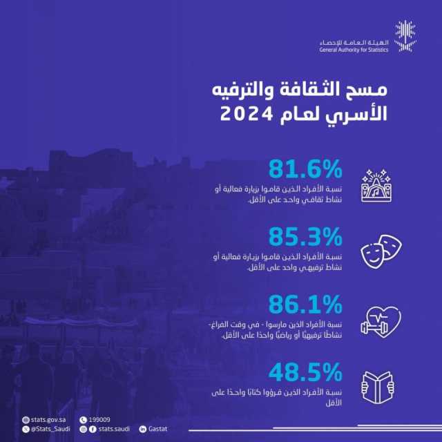 “الإحصاء”: 81.6% من السكان زاروا أماكن الفعاليات أو الأنشطة الثقافية