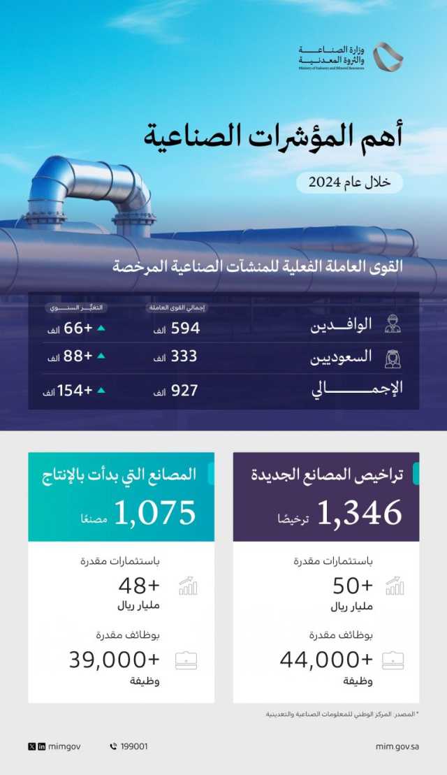 “وزارة الصناعة” تصدر 1346 ترخيصًا صناعيًا جديدًا في 2024 باستثمارات تتجاوز 50 مليار ريال