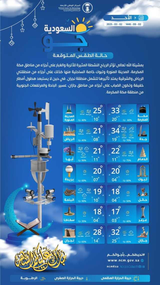 درجات الحرارة والطقس المتوقع ليوم الأحد 2 مارس 2025م