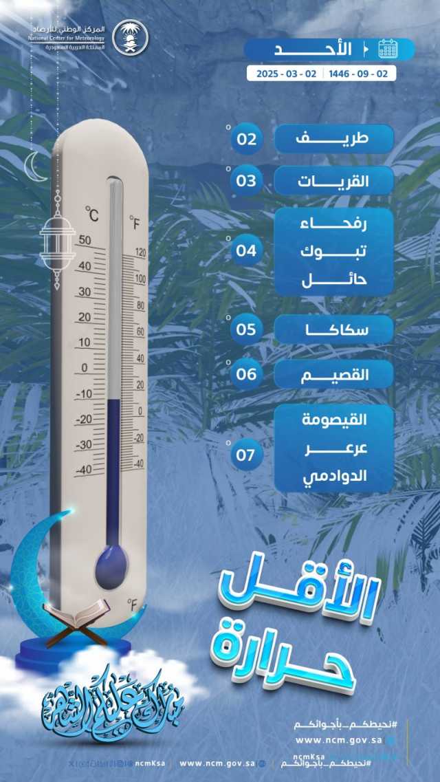 محافظة طريف تسجّل أدنى درجة حرارة بالمملكة