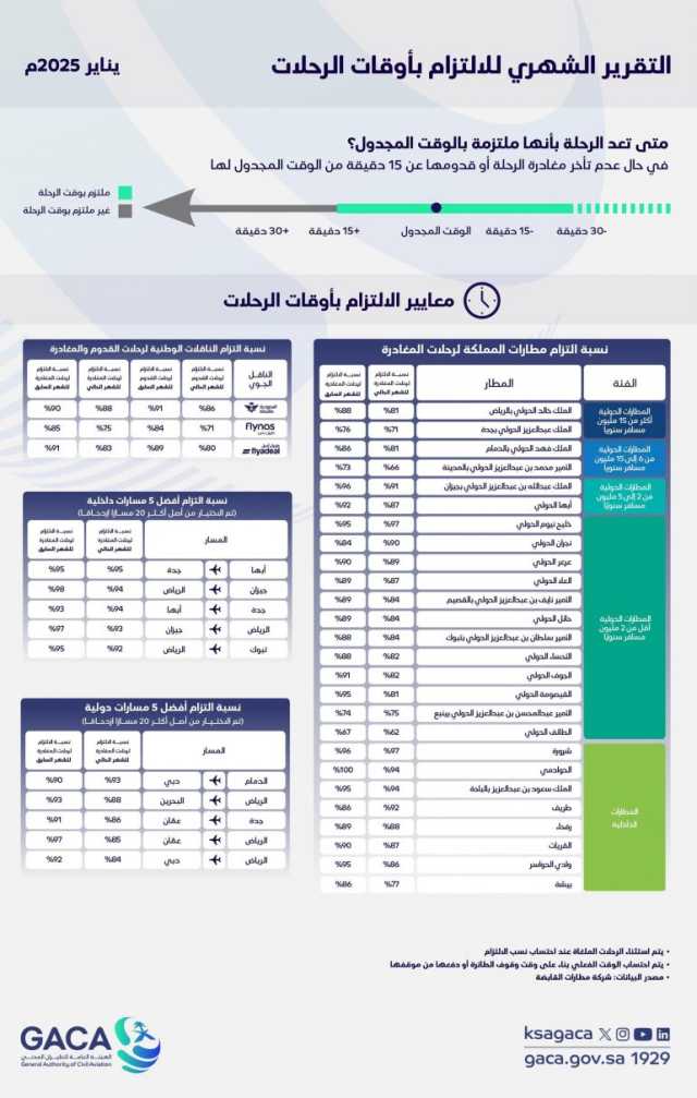 “هيئة الطيران المدني” تُطلق تقرير التزام المطارات والناقلات الوطنية بأوقات الرحلات لشهر يناير 2025