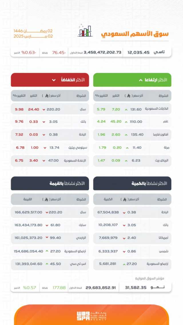 بتداولات بلغت 6.1 مليار ريال.. مؤشر سوق الأسهم السعودية يُغلق مرتفعًا عند مستوى 12123 نقطة