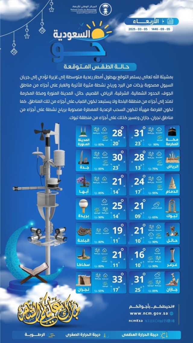 درجات الحرارة والطقس المتوقع ليوم الأربعاء 5 مارس 2025