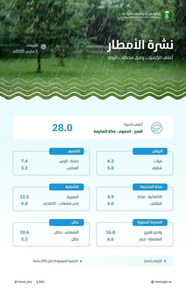 مكة المكرمة الأعلى معدلاً بـ28 ملم.. هطول أمطار بكميات متفرقة على 8 مناطق خلال الـ24 ساعة الماضية