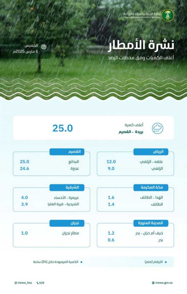 خلال الـ24 ساعة الماضية.. منطقة القصيم تسجّل أعلى معدل لكميات هطول الأمطار في المملكة