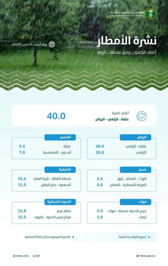 خلال الـ24 ساعة الماضية.. منطقة الرياض تسجّل أعلى معدل لكميات هطول الأمطار في المملكة