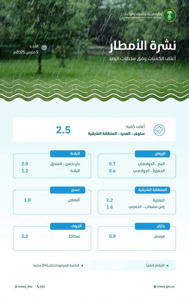 المنطقة الشرقية الأعلى معدلاً بـ2.5 ملم.. هطول أمطار بكميات متفرقة على 6 مناطق خلال الـ24 ساعة الماضية