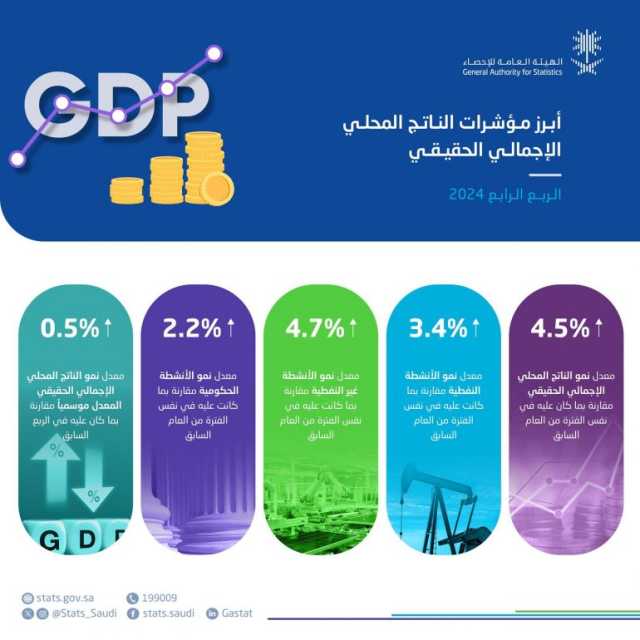 اقتصاد المملكة ينمو بنسبة 1.3% في 2024 ويحقق أعلى معدل نمو ربعي خلال عامين