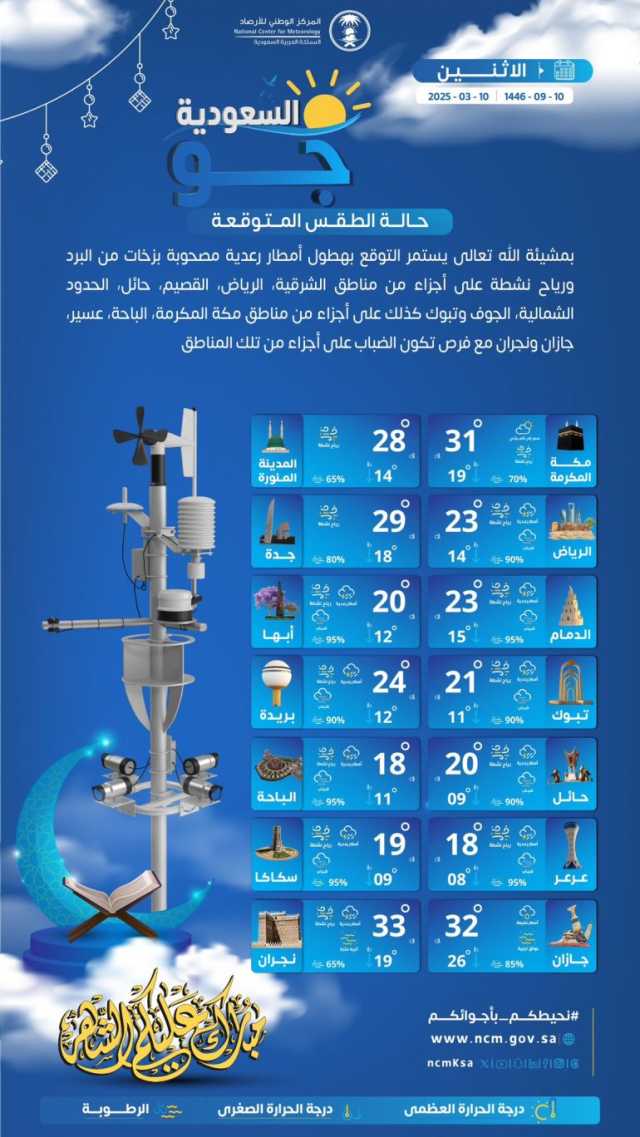 درجات الحرارة والطقس المتوقع ليوم الاثنين 10 مارس 2025