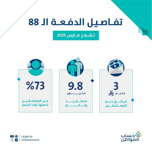 “حساب المواطن”: إيداع أكثر من 3 مليارات ريال بحسابات المستفيدين عن دفعة مارس 2025